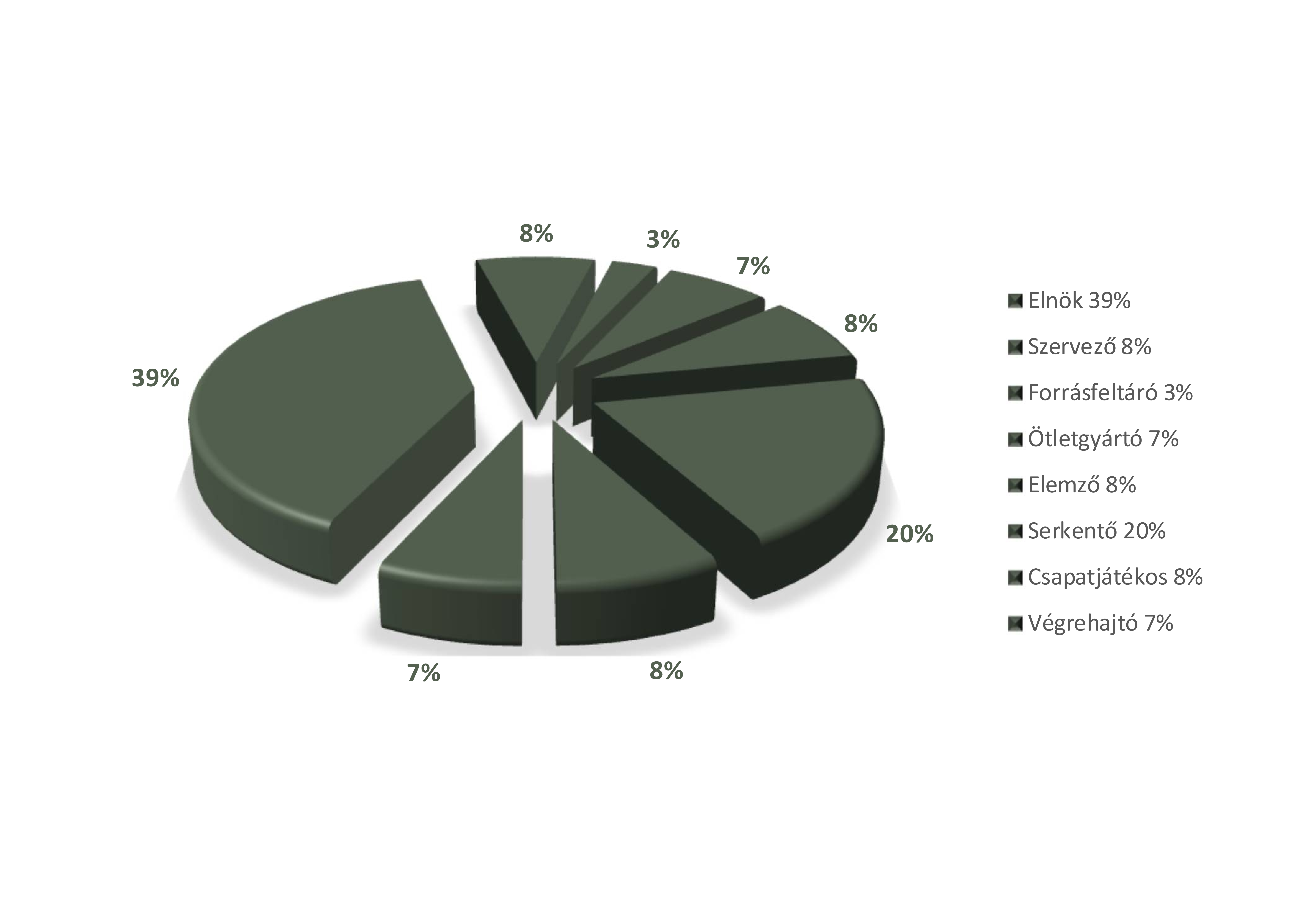 Personality and competency profile test